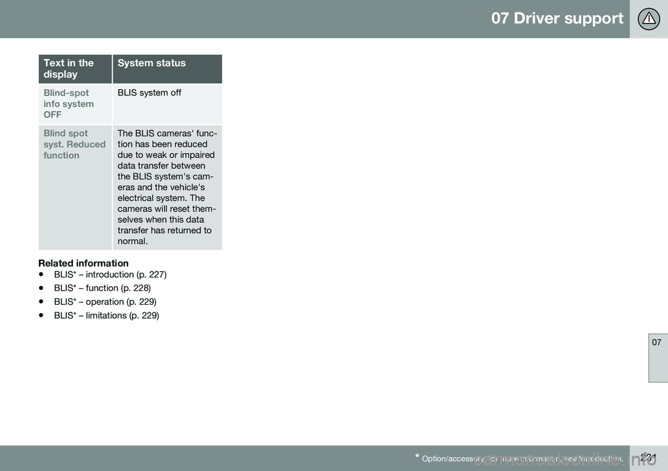 VOLVO S80 2016 Owner´s Manual 07 Driver support
07
* Option/accessory, for more information, see Introduction.231
Text in the displaySystem status
Blind-spot info systemOFFBLIS system off
Blind spot syst. ReducedfunctionThe BLIS c VOLVO S80 2016 Owner´s Manual 07 Driver support
07
* Option/accessory, for more information, see Introduction.231
Text in the displaySystem status
Blind-spot info systemOFFBLIS system off
Blind spot syst. ReducedfunctionThe BLIS c