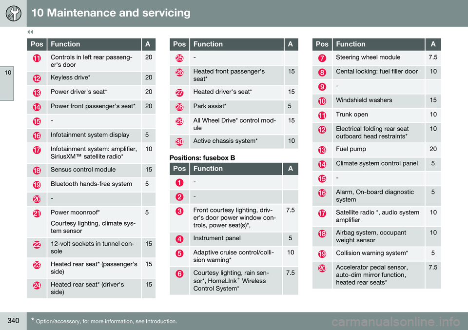 VOLVO S80 2016  Owner´s Manual ||
10 Maintenance and servicing
10
340* Option/accessory, for more information, see Introduction.
PosFunctionA
Controls in left rear passeng- er's door20
Keyless drive*20
Power driver's seat*2