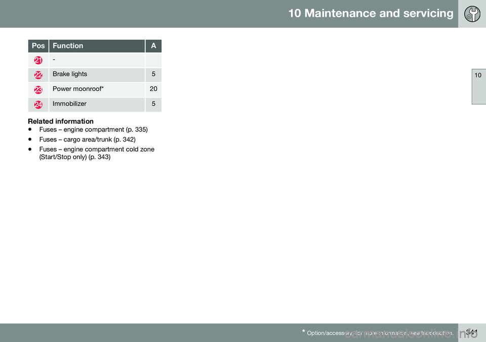VOLVO S80 2016 Owner´s Manual 10 Maintenance and servicing
10
* Option/accessory, for more information, see Introduction.341
PosFunctionA
-
Brake lights5
Power moonroof*20
Immobilizer5
Related information
• Fuses – engine comp VOLVO S80 2016 Owner´s Manual 10 Maintenance and servicing
10
* Option/accessory, for more information, see Introduction.341
PosFunctionA
-
Brake lights5
Power moonroof*20
Immobilizer5
Related information
• Fuses – engine comp
