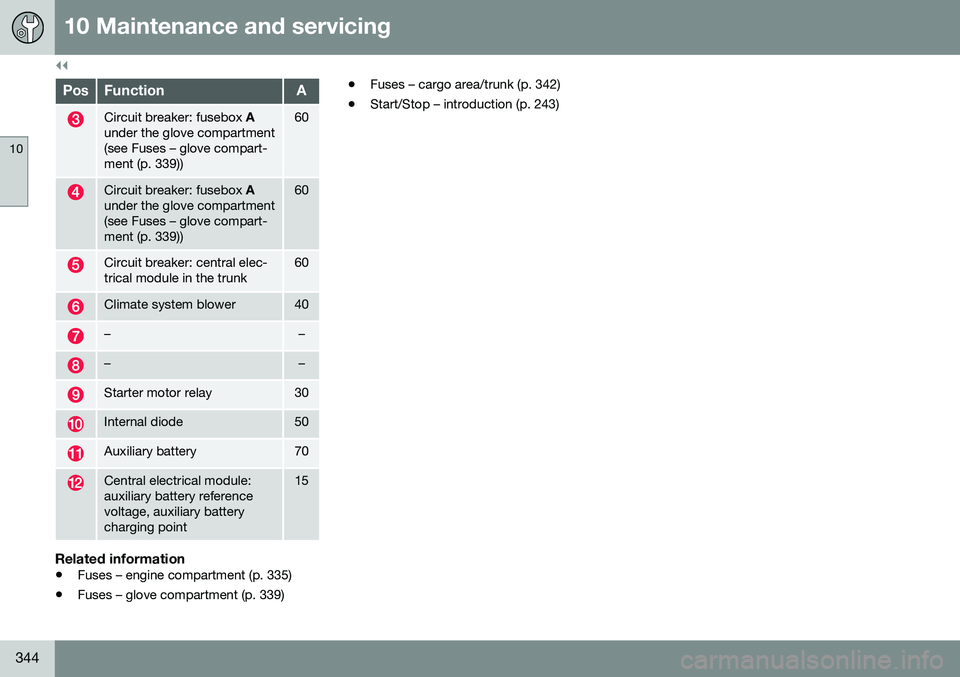 VOLVO S80 2016  Owner´s Manual ||
10 Maintenance and servicing
10
344
PosFunctionA
Circuit breaker: fusebox A
under the glove compartment (see Fuses – glove compart-ment (p. 339))60
Circuit breaker: fusebox  A
under the glove com
