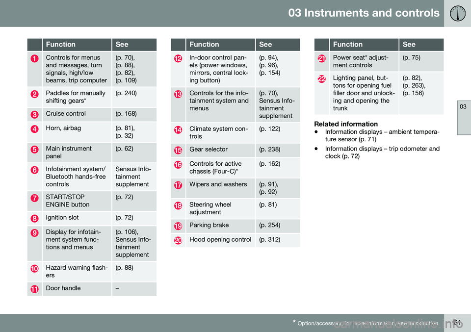 VOLVO S80 2016  Owner´s Manual 03 Instruments and controls
03
* Option/accessory, for more information, see Introduction.61
FunctionSee
Controls for menus and messages, turnsignals, high/lowbeams, trip computer(p. 70), (p. 88),(p. 