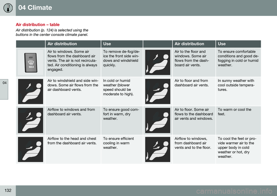 VOLVO V60 2016  Owner´s Manual 04 Climate
04
132
Air distribution – table
Air distribution (p. 124) is selected using the buttons in the center console climate panel.
Air distributionUseAir distributionUse
Air to windows. Some ai