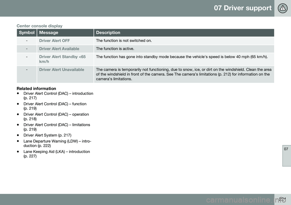 VOLVO V60 2016  Owner´s Manual 07 Driver support
07
221
Center console display
SymbolMessageDescription
-Driver Alert OFFThe function is not switched on.
-Driver Alert AvailableThe function is active.
-Driver Alert Standby <65 km/h