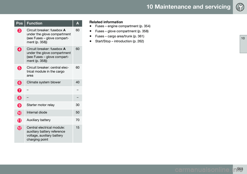 VOLVO V60 2016  Owner´s Manual 10 Maintenance and servicing
10
363
PosFunctionA
Circuit breaker: fusebox A
under the glove compartment (see Fuses – glove compart-ment (p. 358))60
Circuit breaker: fusebox  A
under the glove compar