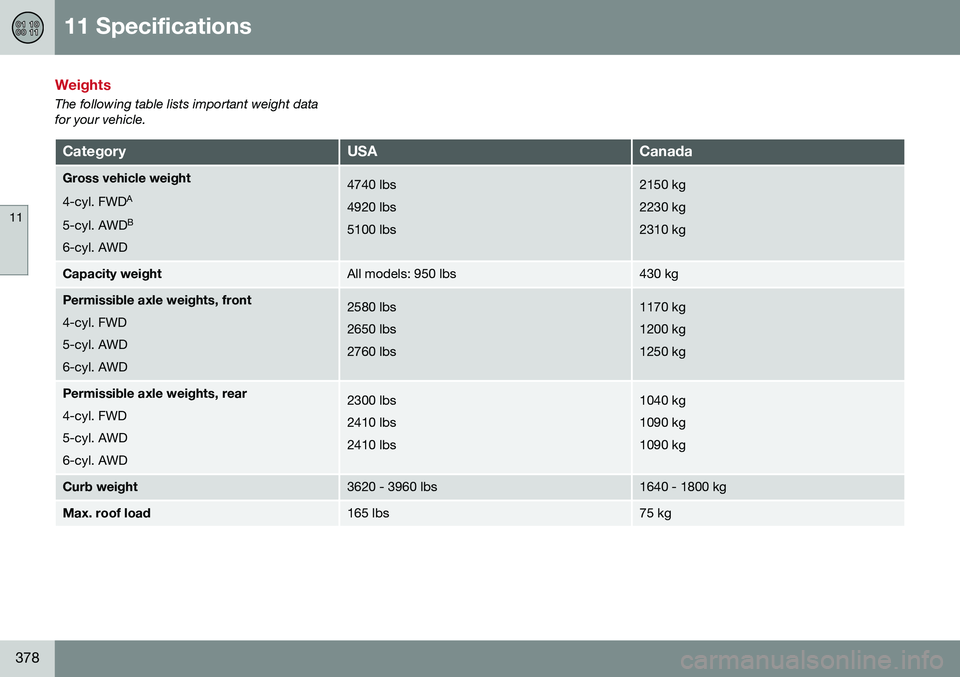 VOLVO V60 2016  Owner´s Manual 11 Specifications
11
378
Weights
The following table lists important weight data for your vehicle.
CategoryUSACanada
Gross vehicle weight 4-cyl. FWDA
5-cyl. AWD B
6-cyl. AWD4740 lbs 4920 lbs5100 lbs21