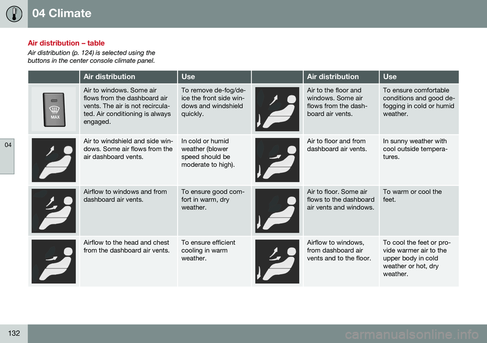VOLVO V60 CROSS COUNTRY 2016  Owner´s Manual 04 Climate
04
132
Air distribution – table
Air distribution (p. 124) is selected using the buttons in the center console climate panel.
Air distributionUseAir distributionUse
Air to windows. Some ai
