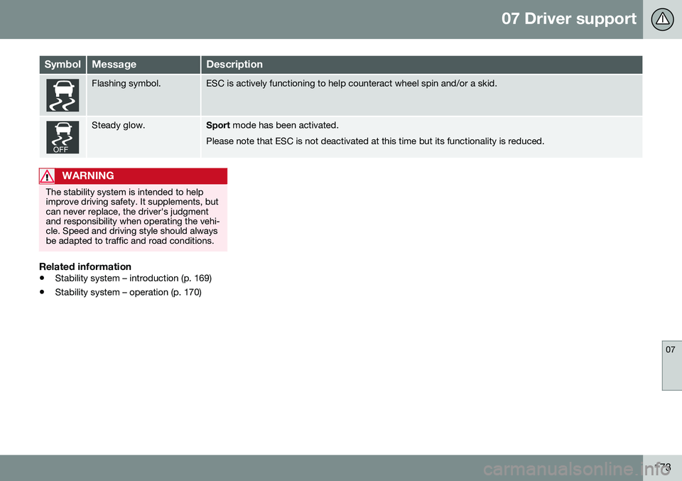VOLVO V60 CROSS COUNTRY 2016  Owner´s Manual 07 Driver support
07
173
SymbolMessageDescription
Flashing symbol.ESC is actively functioning to help counteract wheel spin and/or a skid.
Steady glow.Sport mode has been activated.
Please note that E