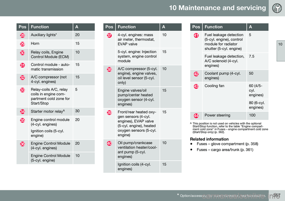 VOLVO V60 CROSS COUNTRY 2016  Owner´s Manual 10 Maintenance and servicing
10
* Option/accessory, for more information, see Introduction.357
PosFunctionA
Auxiliary lights*20
Horn15
Relay coils, Engine Control Module (ECM)10
Control module - auto-