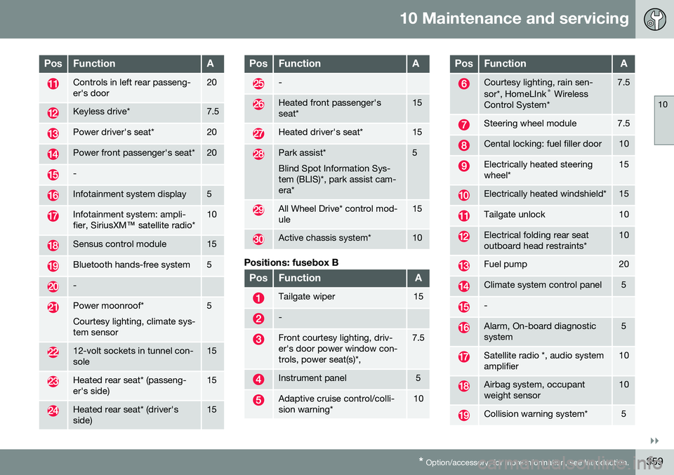 VOLVO V60 CROSS COUNTRY 2016  Owner´s Manual 10 Maintenance and servicing
10
}}
* Option/accessory, for more information, see Introduction.359
PosFunctionA
Controls in left rear passeng- er's door20
Keyless drive*7.5
Power driver's seat*