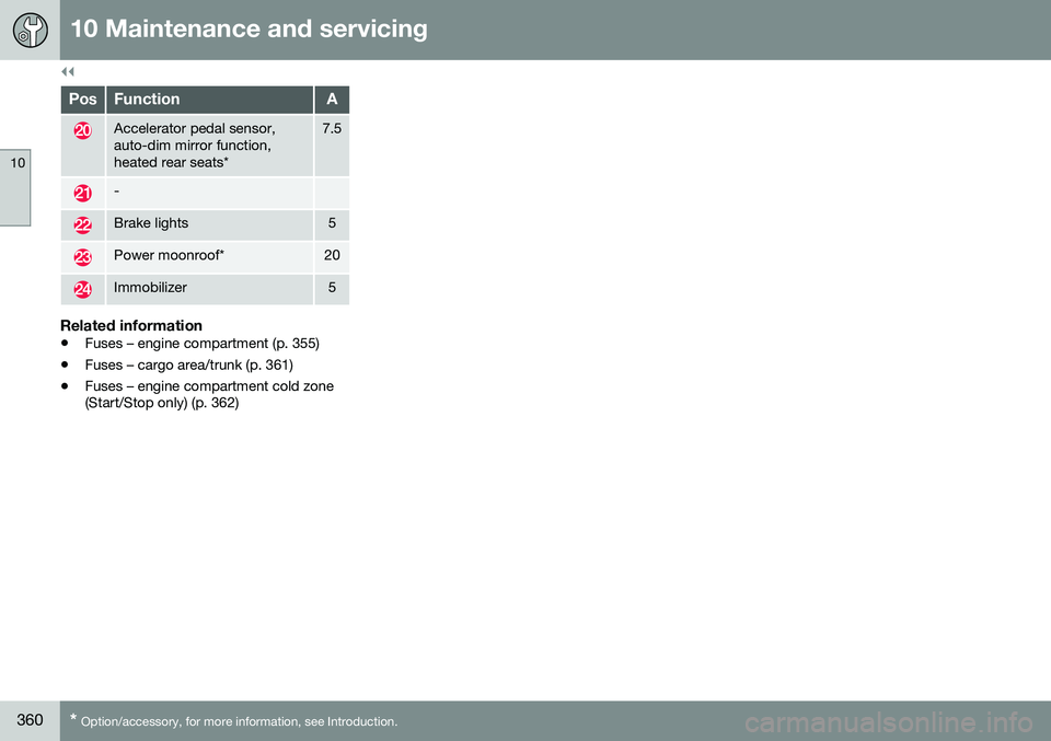 VOLVO V60 CROSS COUNTRY 2016  Owner´s Manual ||
10 Maintenance and servicing
10
360* Option/accessory, for more information, see Introduction.
PosFunctionA
Accelerator pedal sensor, auto-dim mirror function,heated rear seats*7.5
-
Brake lights5
