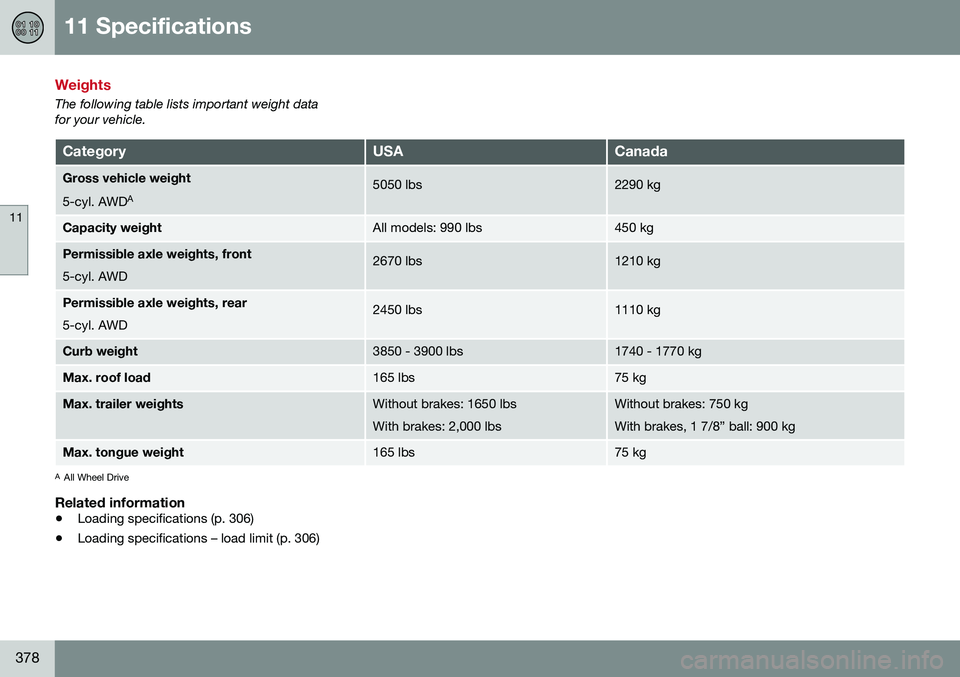 VOLVO V60 CROSS COUNTRY 2016  Owner´s Manual 11 Specifications
11
378
Weights
The following table lists important weight data for your vehicle.
CategoryUSACanada
Gross vehicle weight 5-cyl. AWDA5050 lbs2290 kg
Capacity weightAll models: 990 lbs4