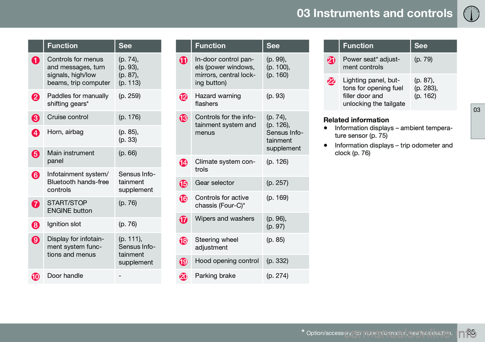 VOLVO V60 CROSS COUNTRY 2016  Owner´s Manual 03 Instruments and controls
03
* Option/accessory, for more information, see Introduction.65
FunctionSee
Controls for menus and messages, turnsignals, high/lowbeams, trip computer(p. 74), (p. 93),(p. 