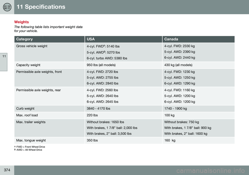 VOLVO XC60 2016  Owner´s Manual 11 Specifications
11
374
Weights
The following table lists important weight data for your vehicle.
CategoryUSACanada
Gross vehicle weight4-cyl. FWDA
: 5140 lbs
5-cyl. AWD B
: 5270 lbs
6-cyl. turbo AWD