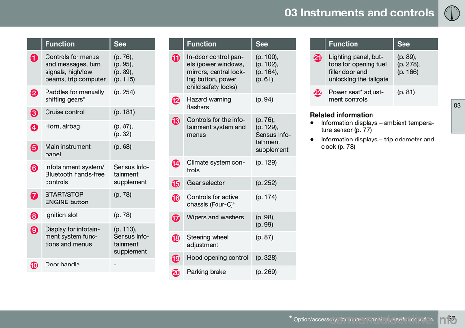 VOLVO XC60 2016  Owner´s Manual 03 Instruments and controls
03
* Option/accessory, for more information, see Introduction.67
FunctionSee
Controls for menus and messages, turnsignals, high/lowbeams, trip computer(p. 76), (p. 95),(p. 