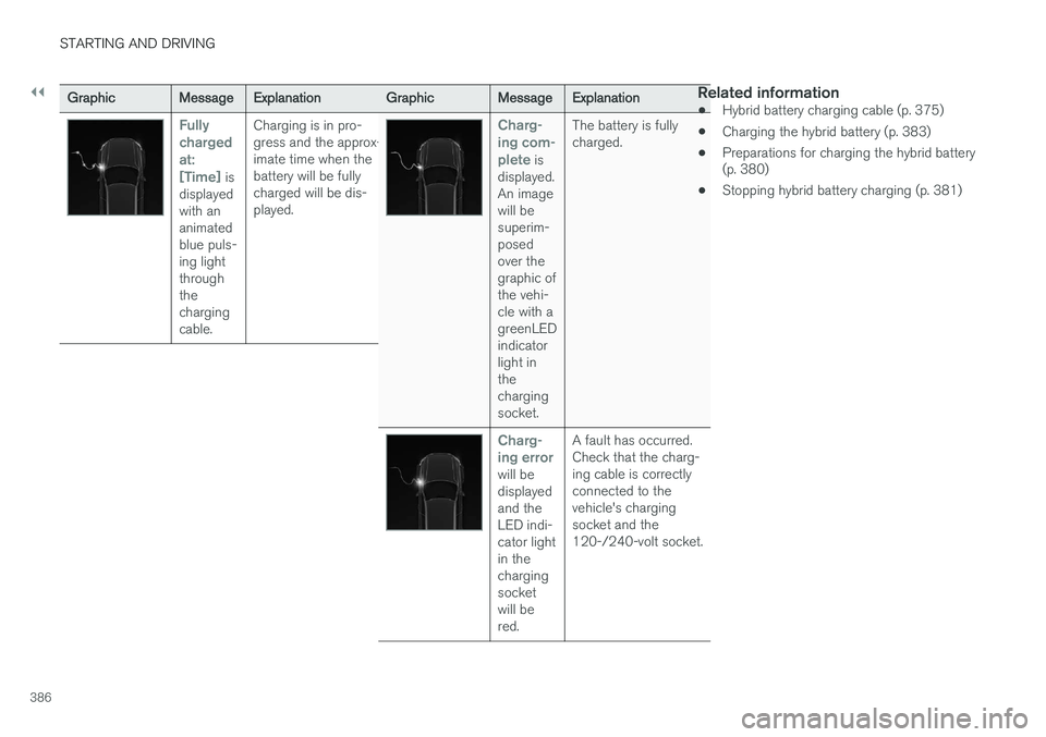 VOLVO XC90 T8 2016  Owner´s Manual ||
STARTING AND DRIVING
386
GraphicMessageExplanation
Fully chargedat:[Time]
 is
displayed with ananimatedblue puls-ing lightthroughthechargingcable.
Charging is in pro- gress and the approx-imate tim