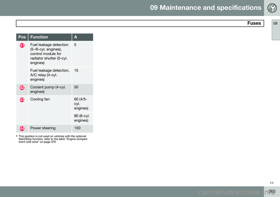 VOLVO S60 2015 Owner´s Manual 09 Maintenance and specifications
Fuses09
}}
365
PosFunctionA
Fuel leakage detection (5-/6-cyl. engines),control module forradiator shutter (5-cyl.engines)5
Fuel leakage detection, A/C relay (4-cyl.e VOLVO S60 2015 Owner´s Manual 09 Maintenance and specifications
Fuses09
}}
365
PosFunctionA
Fuel leakage detection (5-/6-cyl. engines),control module forradiator shutter (5-cyl.engines)5
Fuel leakage detection, A/C relay (4-cyl.e