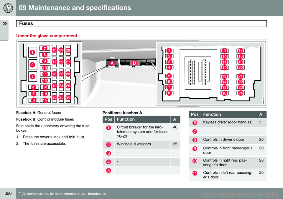 VOLVO S60 2015 Owner´s Manual 09 Maintenance and specifications
Fuses 09
366* Option/accessory, for more information, see Introduction.
Under the glove compartment
Fusebox A : General fuses
Fusebox B : Control module fuses
Fold as VOLVO S60 2015 Owner´s Manual 09 Maintenance and specifications
Fuses 09
366* Option/accessory, for more information, see Introduction.
Under the glove compartment
Fusebox A : General fuses
Fusebox B : Control module fuses
Fold as