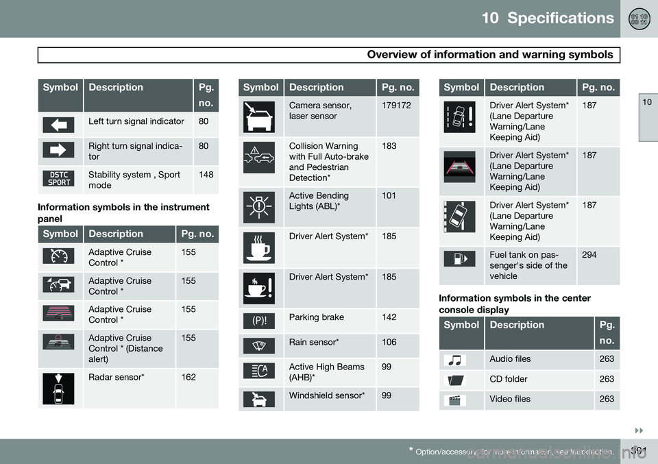 VOLVO S60 2015 Owner´s Manual 10 Specifications
Overview of information and warning symbols
10
}}
* Option/accessory, for more information, see Introduction.391
SymbolDescriptionPg. no.
Left turn signal indicator80
Right turn si VOLVO S60 2015 Owner´s Manual 10 Specifications
Overview of information and warning symbols
10
}}
* Option/accessory, for more information, see Introduction.391
SymbolDescriptionPg. no.
Left turn signal indicator80
Right turn si