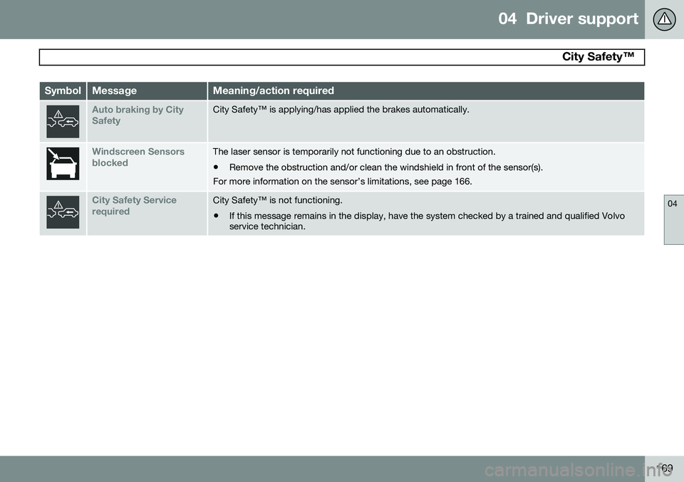 VOLVO S80 2015  Owner´s Manual 04  Driver support
 City Safety™ 
04
169
SymbolMessageMeaning/action required
Auto braking by City SafetyCity Safety™ is applying/has applied the brakes automatically.
Windscreen Sensors blockedTh