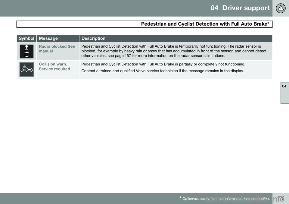VOLVO S80 2015 Owner´s Manual 04 Driver support
Pedestrian and Cyclist Detection with Full Auto Brake*
04
* Option/accessory, for more information, see Introduction.179
SymbolMessageDescription
Radar blocked See manualPedestrian VOLVO S80 2015 Owner´s Manual 04 Driver support
Pedestrian and Cyclist Detection with Full Auto Brake*
04
* Option/accessory, for more information, see Introduction.179
SymbolMessageDescription
Radar blocked See manualPedestrian