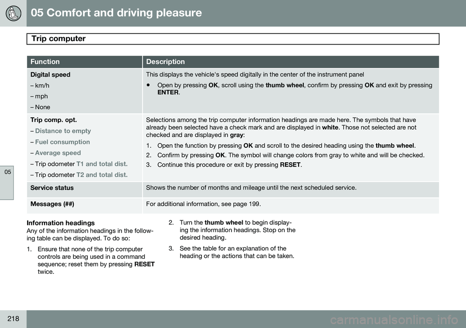 VOLVO S80 2015  Owner´s Manual 05 Comfort and driving pleasure
Trip computer 
05
218
FunctionDescription
Digital speed – km/h – mph– NoneThis displays the vehicle's speed digitally in the center of the instrument panel

