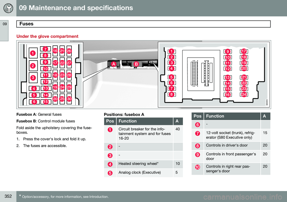 VOLVO S80 2015 Owner´s Manual 09 Maintenance and specifications
Fuses 09
352* Option/accessory, for more information, see Introduction.
Under the glove compartment
Fusebox A : General fuses
Fusebox B : Control module fuses
Fold as VOLVO S80 2015 Owner´s Manual 09 Maintenance and specifications
Fuses 09
352* Option/accessory, for more information, see Introduction.
Under the glove compartment
Fusebox A : General fuses
Fusebox B : Control module fuses
Fold as