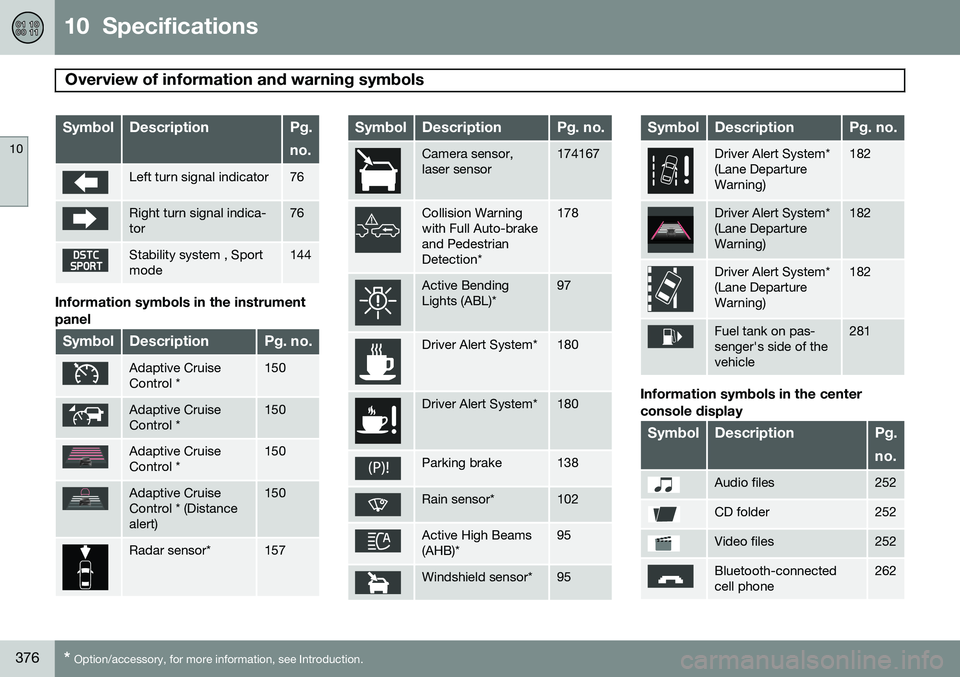 VOLVO S80 2015 Owner´s Manual 10 Specifications
Overview of information and warning symbols
10
376* Option/accessory, for more information, see Introduction.
SymbolDescriptionPg. no.
Left turn signal indicator76
Right turn signa VOLVO S80 2015 Owner´s Manual 10 Specifications
Overview of information and warning symbols
10
376* Option/accessory, for more information, see Introduction.
SymbolDescriptionPg. no.
Left turn signal indicator76
Right turn signa