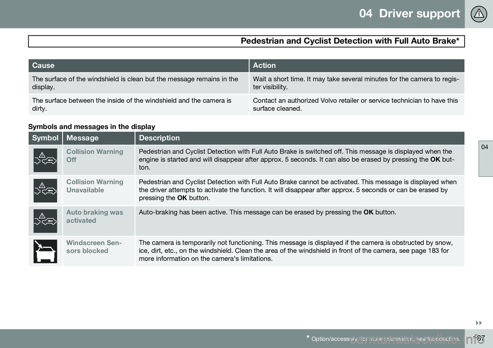 VOLVO V60 2015  Owner´s Manual 04  Driver support
 Pedestrian and Cyclist Detection with Full Auto Brake*
04
}}
* Option/accessory, for more information, see Introduction.187
CauseAction
The surface of the windshield is clean but t
