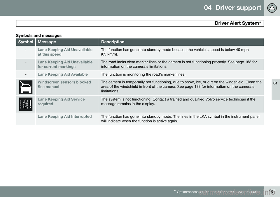 VOLVO V60 2015  Owner´s Manual 04  Driver support
 Driver Alert System*
04
* Option/accessory, for more information, see Introduction.197
Symbols and messages
SymbolMessageDescription
-Lane Keeping Aid Unavailable
at this speedThe 