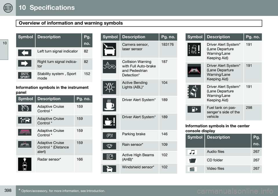 VOLVO V60 2015  Owner´s Manual 10  Specifications
Overview of information and warning symbols 
10
398* Option/accessory, for more information, see Introduction.
SymbolDescriptionPg. no.
Left turn signal indicator82
Right turn signa