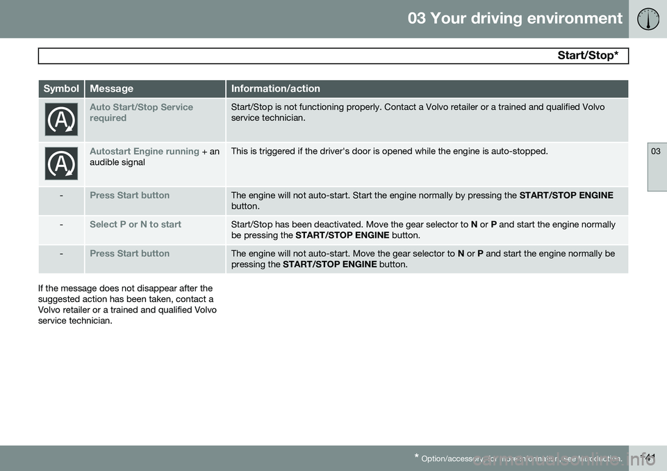 VOLVO XC60 2015 Owner´s Manual 03 Your driving environment
Start/Stop*
03
* Option/accessory, for more information, see Introduction.141
SymbolMessageInformation/action
Auto Start/Stop Service requiredStart/Stop is not functionin VOLVO XC60 2015 Owner´s Manual 03 Your driving environment
Start/Stop*
03
* Option/accessory, for more information, see Introduction.141
SymbolMessageInformation/action
Auto Start/Stop Service requiredStart/Stop is not functionin