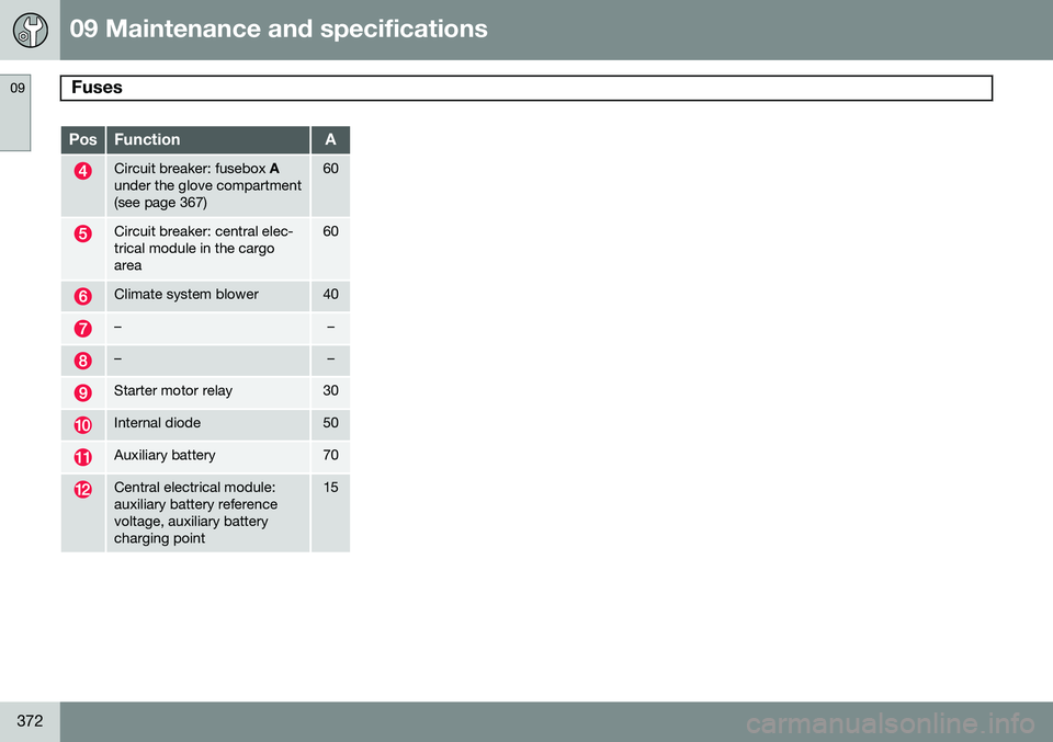 VOLVO XC60 2015  Owner´s Manual 09 Maintenance and specifications
Fuses 09
372
PosFunctionA
Circuit breaker: fusebox A
under the glove compartment (see page 367)60
Circuit breaker: central elec- trical module in the cargoarea60
Clim