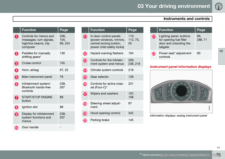 VOLVO XC60 2015  Owner´s Manual 03 Your driving environment
 Instruments and controls
03
}}
* Option/accessory, for more information, see Introduction.79
FunctionPage
Controls for menus and messages, turn signals,high/low beams, tri