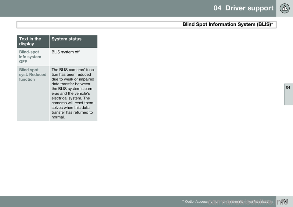 VOLVO XC70 2015 Owner´s Manual 04 Driver support
Blind Spot Information System (BLIS)*
04
* Option/accessory, for more information, see Introduction.203
Text in the displaySystem status
Blind-spot info systemOFFBLIS system off
Bl VOLVO XC70 2015 Owner´s Manual 04 Driver support
Blind Spot Information System (BLIS)*
04
* Option/accessory, for more information, see Introduction.203
Text in the displaySystem status
Blind-spot info systemOFFBLIS system off
Bl