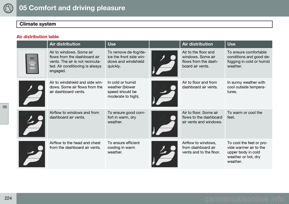 VOLVO XC70 2015 Owner´s Manual 05 Comfort and driving pleasure
Climate system
05
224
Air distribution table
Air distributionUseAir distributionUse
Air to windows. Some air flows from the dashboard airvents. The air is not recircul VOLVO XC70 2015 Owner´s Manual 05 Comfort and driving pleasure
Climate system
05
224
Air distribution table
Air distributionUseAir distributionUse
Air to windows. Some air flows from the dashboard airvents. The air is not recircul