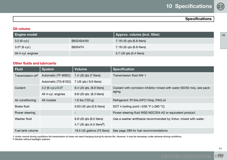 VOLVO XC70 2015  Owner´s Manual 10  Specifications
 Specifications
10
}}
389
Oil volume
Engine modelApprox. volume (incl. filter)
3.2 (6-cyl.)B6324S4/S57.18 US qts (6.8 liters)
3.0T (6 cyl.)B6304T47.18 US qts (6.8 liters)
All 4-cyl.