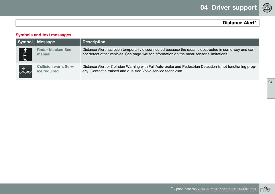 VOLVO S80 2014  Owner´s Manual 04  Driver support
 Distance Alert*
04
* Option/accessory, for more information, see Introduction.155
Symbols and text messages
SymbolMessageDescription
Radar blocked See manualDistance Alert has been
