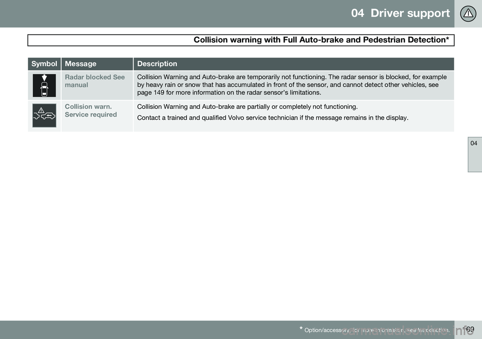 VOLVO S80 2014 Owner´s Manual 04 Driver support
Collision warning with Full Auto-brake and Pedestrian Detection*
04
* Option/accessory, for more information, see Introduction.169
SymbolMessageDescription
Radar blocked See manual VOLVO S80 2014 Owner´s Manual 04 Driver support
Collision warning with Full Auto-brake and Pedestrian Detection*
04
* Option/accessory, for more information, see Introduction.169
SymbolMessageDescription
Radar blocked See manual