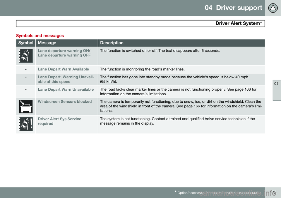 VOLVO S80 2014 Owner´s Manual 04 Driver support
Driver Alert System*
04
* Option/accessory, for more information, see Introduction.175
Symbols and messages
SymbolMessageDescription
Lane departure warning ON/Lane departure warnin VOLVO S80 2014 Owner´s Manual 04 Driver support
Driver Alert System*
04
* Option/accessory, for more information, see Introduction.175
Symbols and messages
SymbolMessageDescription
Lane departure warning ON/Lane departure warnin