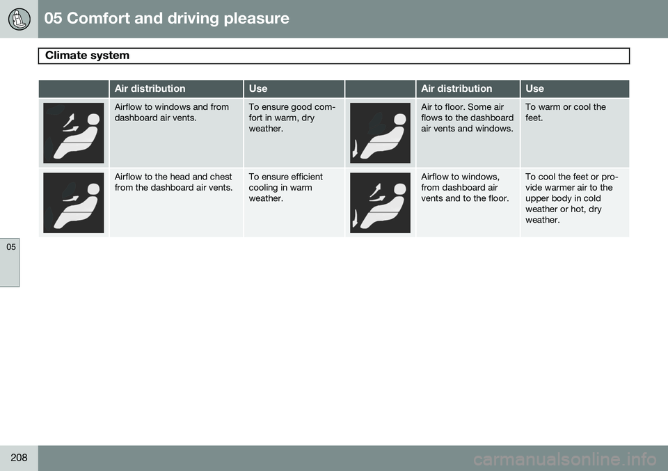 VOLVO S80 2014 Owner´s Manual 05 Comfort and driving pleasure
Climate system
05
208
Air distributionUseAir distributionUse
Airflow to windows and from dashboard air vents.To ensure good com- fort in warm, dryweather.Air to floor. VOLVO S80 2014 Owner´s Manual 05 Comfort and driving pleasure
Climate system
05
208
Air distributionUseAir distributionUse
Airflow to windows and from dashboard air vents.To ensure good com- fort in warm, dryweather.Air to floor.