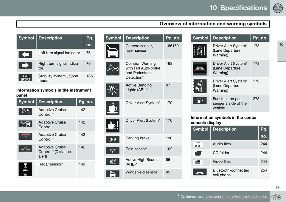 VOLVO S80 2014  Owner´s Manual 10  Specifications
 Overview of information and warning symbols
10
}}
* Option/accessory, for more information, see Introduction.365
SymbolDescriptionPg. no.
Left turn signal indicator76
Right turn si