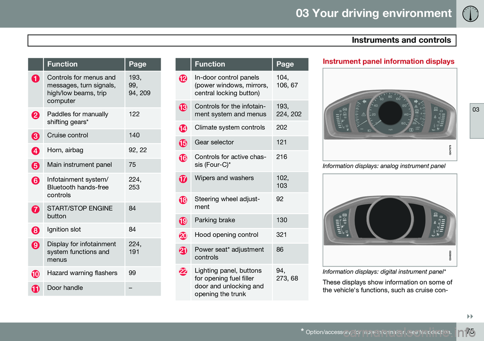 VOLVO S80 2014  Owner´s Manual 03 Your driving environment
 Instruments and controls
03
}}
* Option/accessory, for more information, see Introduction.75
FunctionPage
Controls for menus and messages, turn signals,high/low beams, tri