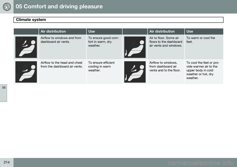 VOLVO XC70 2014  Owner´s Manual 05 Comfort and driving pleasure
Climate system 
05
214
Air distributionUseAir distributionUse
Airflow to windows and from dashboard air vents.To ensure good com- fort in warm, dryweather.Air to floor.