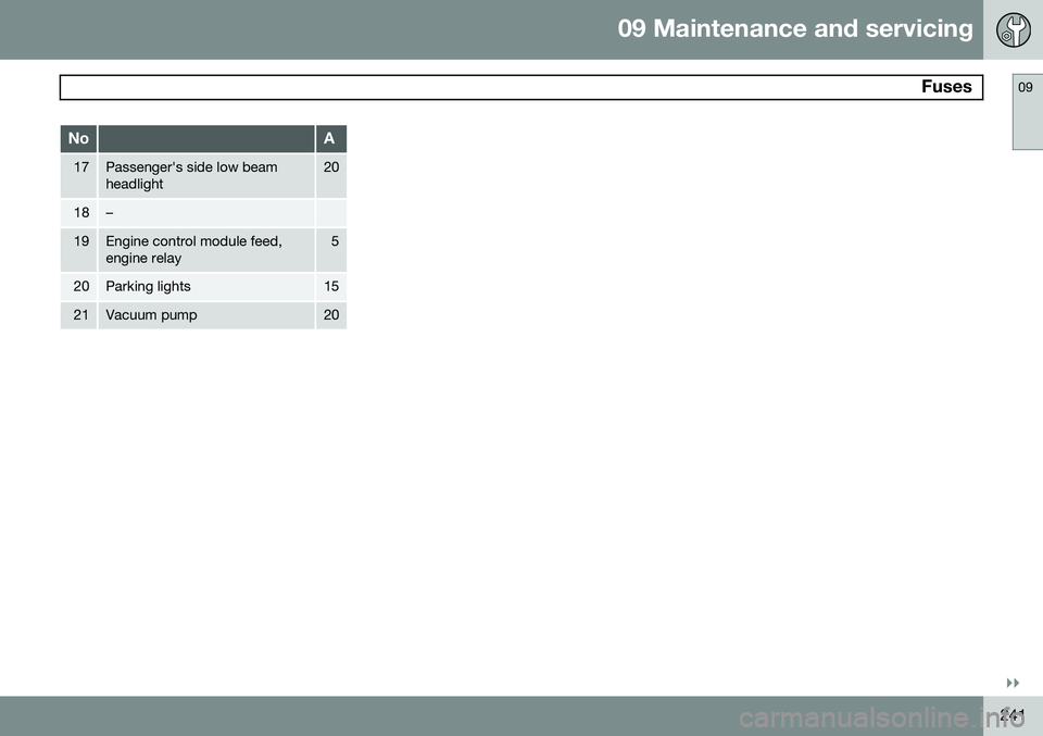 VOLVO XC90 2014  Owner´s Manual 09 Maintenance and servicing
 Fuses09
}}
241
NoA
17Passenger's side low beam headlight20
18–
19Engine control module feed, engine relay5
20Parking lights15
21Vacuum pump20 