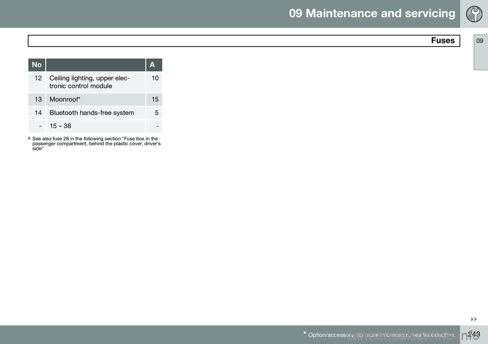 VOLVO XC90 2014  Owner´s Manual 09 Maintenance and servicing
 Fuses09
}}
* Option/accessory, for more information, see Introduction.243
NoA
12Ceiling lighting, upper elec- tronic control module10
13Moonroof*15
14Bluetooth hands-free