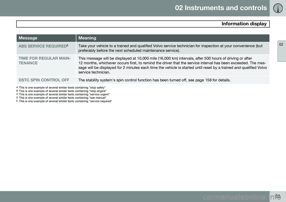 VOLVO XC90 2014  Owner´s Manual 02 Instruments and controls
 Information display
02
63
MessageMeaning
ABS SERVICE REQUIREDETake your vehicle to a trained and qualified Volvo service technician for inspection at your convenience (but