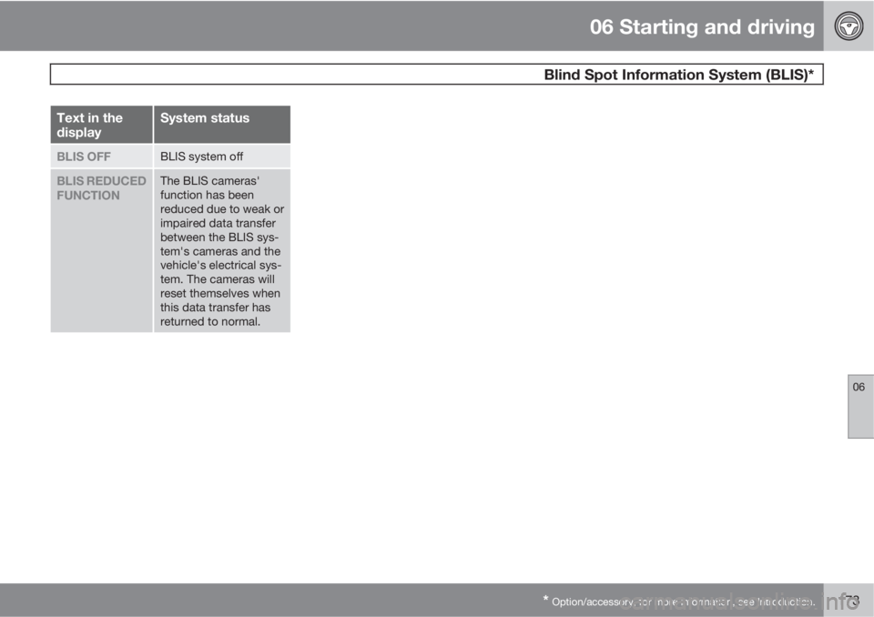 VOLVO C30 2013  Owner´s Manual 06 Starting and driving
 Blind Spot Information System (BLIS)*
06
* Option/accessory, for more information, see Introduction.173
Text in the
displaySystem status
BLIS OFFBLIS system off
BLIS REDUCED
F