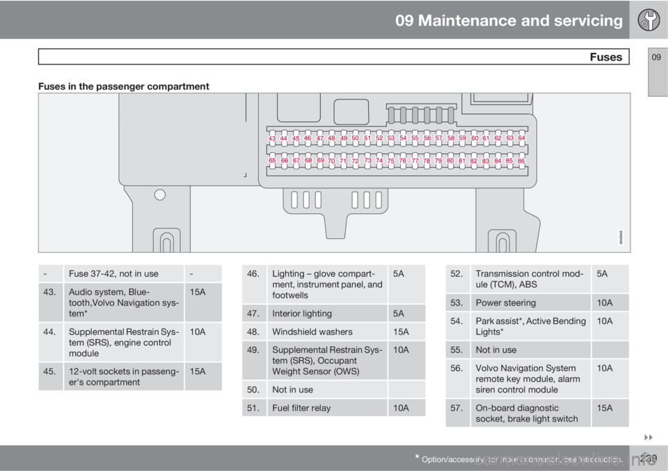 VOLVO C70 2013  Owner´s Manual 09 Maintenance and servicing
 Fuses09

* Option/accessory, for more information, see Introduction.239
Fuses in the passenger compartment
-Fuse 37-42, not in use-
43.Audio system, Blue-
tooth,Volvo N