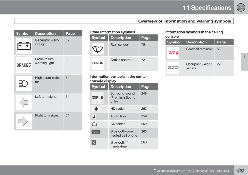VOLVO C70 2013  Owner´s Manual 11 Specifications
 Overview of information and warning symbols
11
* Option/accessory, for more information, see Introduction.283
SymbolDescriptionPage
Generator warn-
ing light59
Brake failure
warning