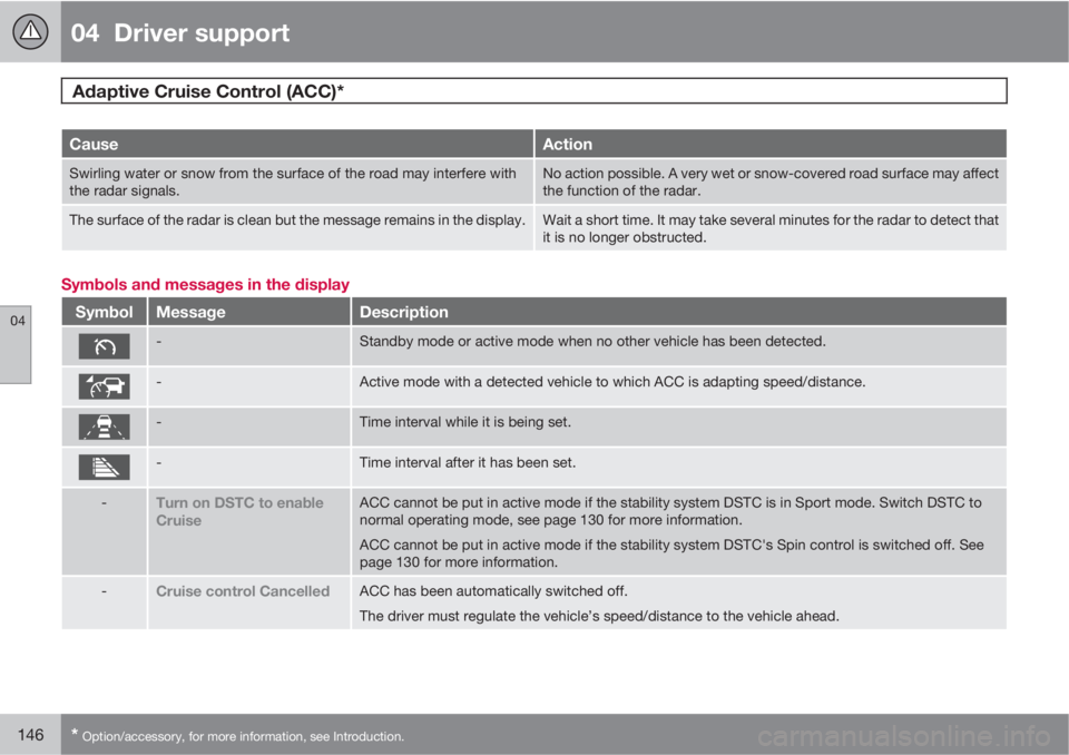 VOLVO S60 2013 Owner´s Manual 04 Driver support
Adaptive Cruise Control (ACC)*
04
146* Option/accessory, for more information, see Introduction.
CauseAction
Swirling water or snow from the surface of the road may interfere with
VOLVO S60 2013 Owner´s Manual 04 Driver support
Adaptive Cruise Control (ACC)*
04
146* Option/accessory, for more information, see Introduction.
CauseAction
Swirling water or snow from the surface of the road may interfere with